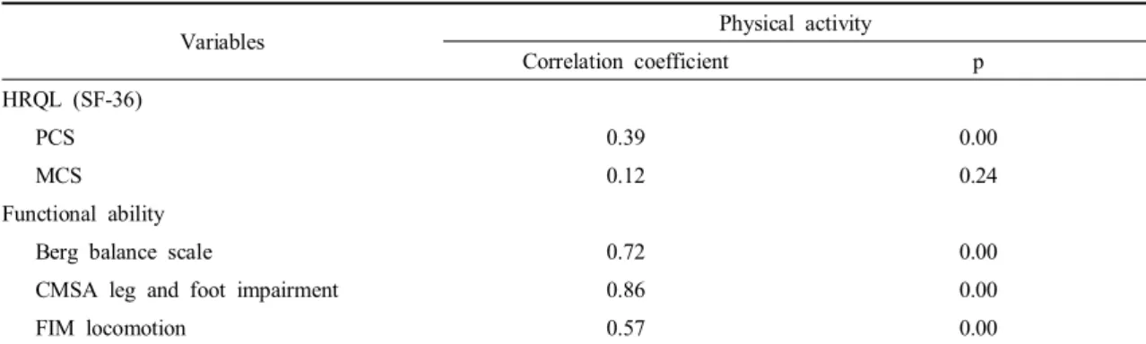 Table  3.  Correlation  analysis  of  the  amount  of  physical  activity  with  HRQL  and  functional  ability                      (N=90)