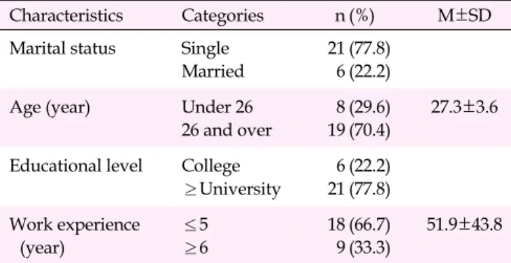 Table 3. Effects of the Education Program on the Nursing Care of Children with Epilepsy (N=27)