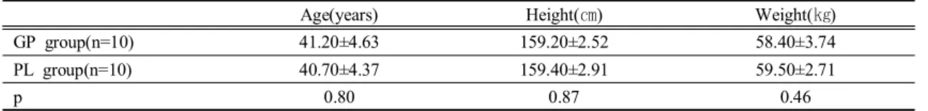 Table  2.General  Characteristics  of  the  subjects.