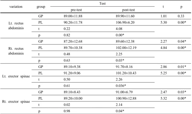 Table  3.  Effects  of  lumbar  stabilization  exercise  on  muscle  activity.  (unit:  %MVIC)