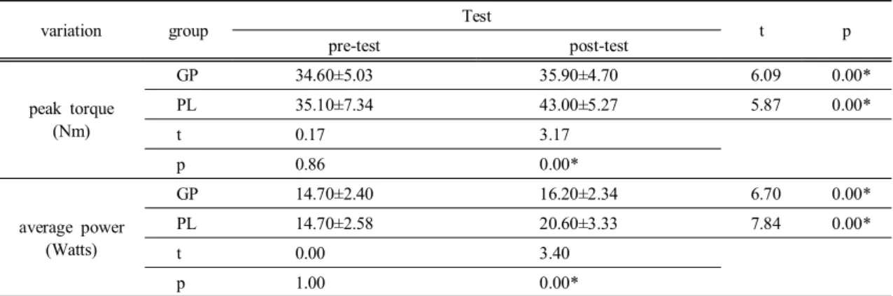 Table  4.  Effects  of  lumbar  stabilization  exercise  on  isokinetic  muscle  strength.