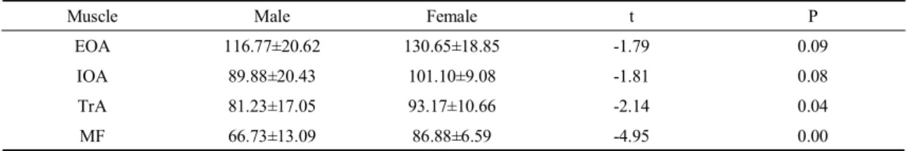 Table  3.  The  comparison  of  trunk  muscle  echodensity  according  to  gender