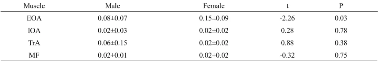 Table  4.  The  comparison  of  trunk  muscle  WAI  according  togender