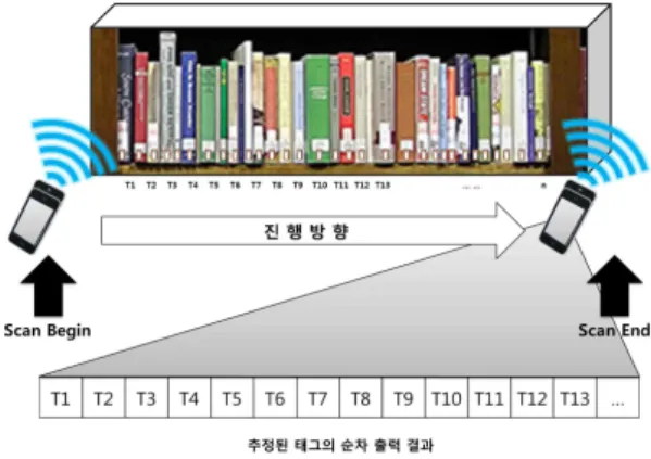 그림 1. 모바일 리더를 통한 일반적인 태그 인식과정 의 위치를 추정하거나 이동에 대해서만 초점이 맞춰져 있는 반면, 선형적으로 배열된 태그의 순차 추정에 관한 연구는 드물다.실제 터미널 및 창고에서, RFID 리더가 장착된 지게차 및 로봇을 이용하여 1차원으로 배치되어 있는수동형 태그가 부착된 사물들을 방향성을 가지고 인식할 경우, 배열된 사물들은 산발적으로 읽혀지고,무작위로 정렬되지 않은 상태로 해당 리스트가 장치화면에 출력 된다