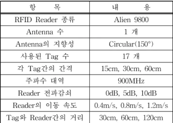 표 4. 실험환경요소