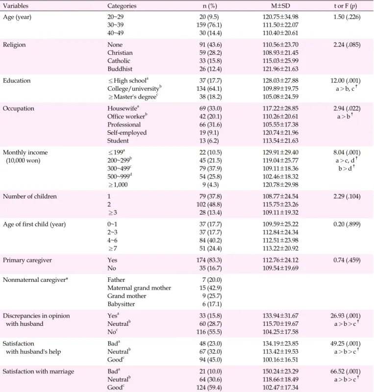 Table 1. Differences in Scores on the Korean Version of the Child Abuse Potential Inventory (K-CAPI) according to General  Characteristics (N=209) Variables Categories   n (%) M±SD t or F (p) Age (year) 20~29 30~39 40~49 20 (9.5) 159 (76.1) 30 (14.4) 120.7