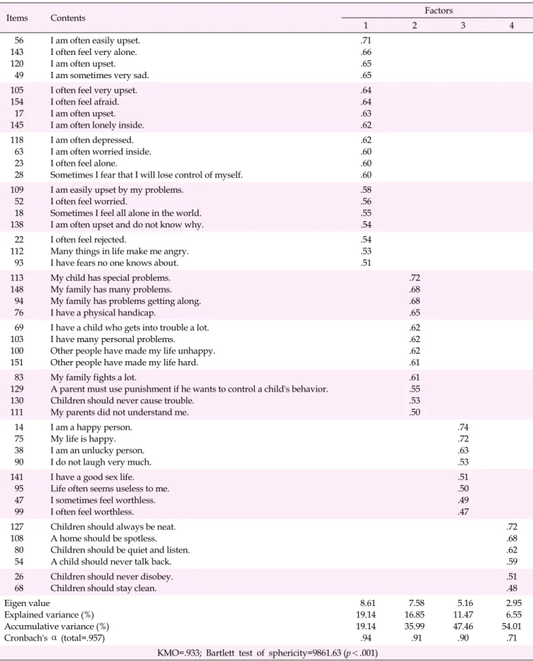 Table 2. Factor Loading of Korean Version of the Child Abuse Potential Inventory (K-CAPI)