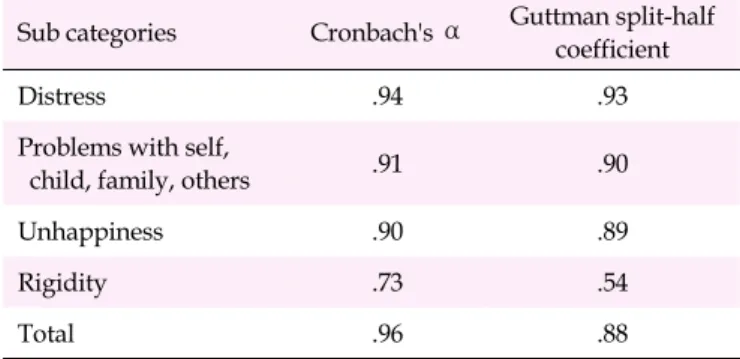 Table 3. Reliability Coefficients for Korean Version of the Child  Abuse Potential Inventory (K-CAPI) (N=209)