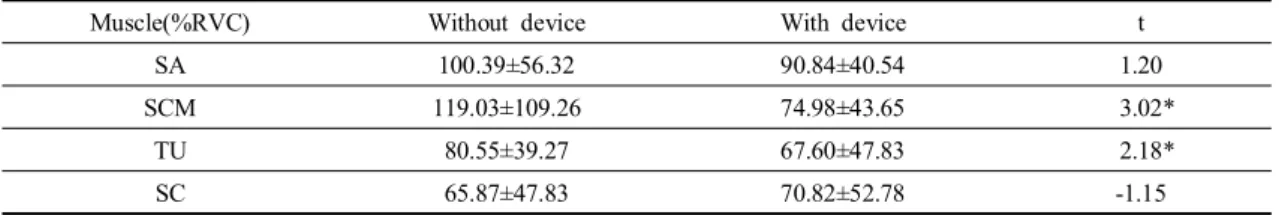 Table  1.  The  comparison  of  %RVC  of  muscles  between  two  conditions