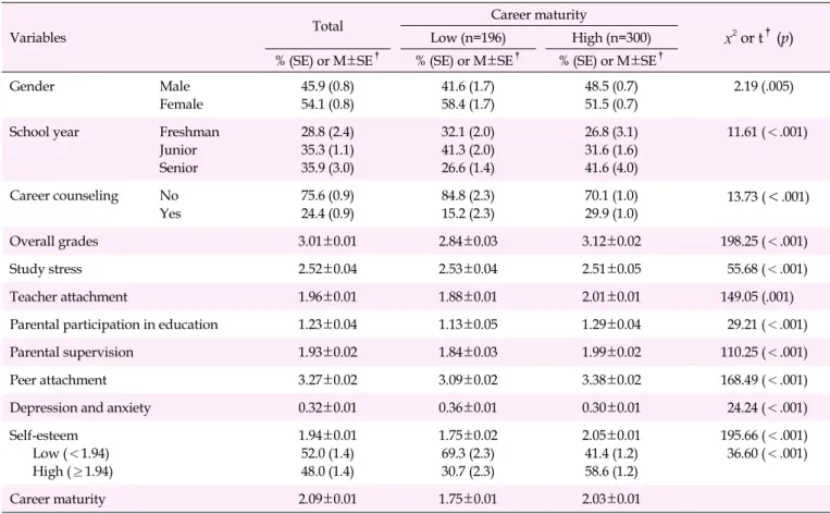 Table 1. Career Maturity by Characteristics of High School Students (N=496)