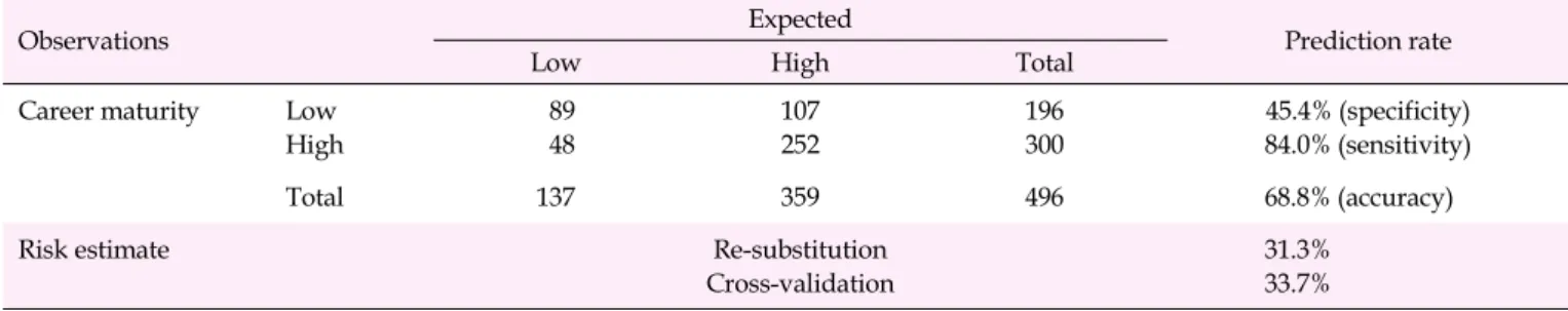 Table 2. Misclassification Table and Cross-validation according to Decision Tree Analysis  (N=496)