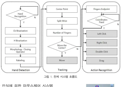 그림 1. 전체 시스템 흐름도 3. 손동작 인식에 의한 마우스제어 시스템 3.1 전체시스템 구성도 그림 1의 전체 시스템은 크게 세 부분으로 나눌 수 있다