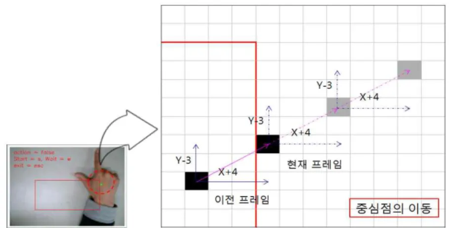 그림 9. 인식영역 사각형 밖에서 중심점 이동