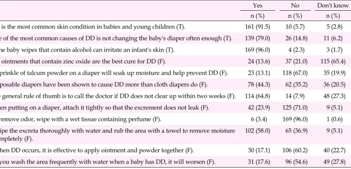 Table 3. Knowledge of Diaper Dermatitis Prevention and Treatment among Mothers (N=176)