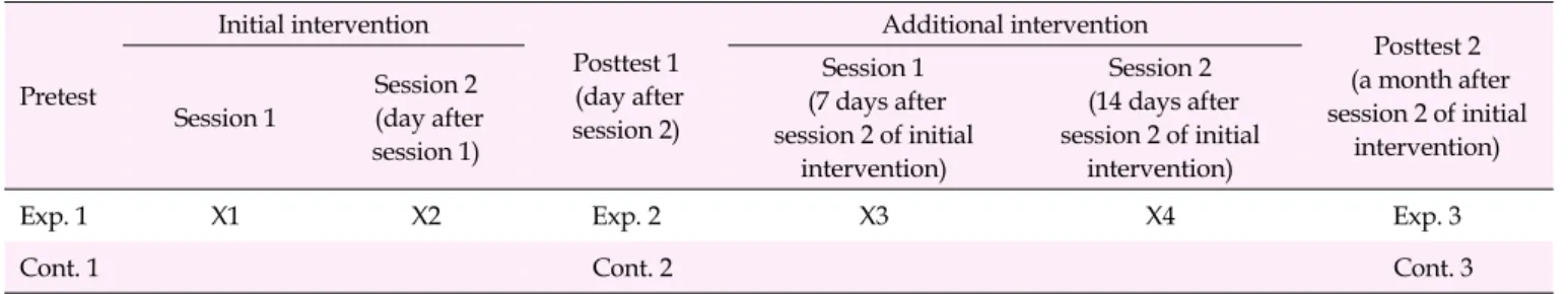 Table 1. Research Design Pretest Initial intervention Posttest 1 (day after  session 2) Additional intervention Posttest 2 (a month after  session 2 of initial  intervention)Session 1Session 2 (day after  session 1) Session 1 (7 days after  session 2 of in