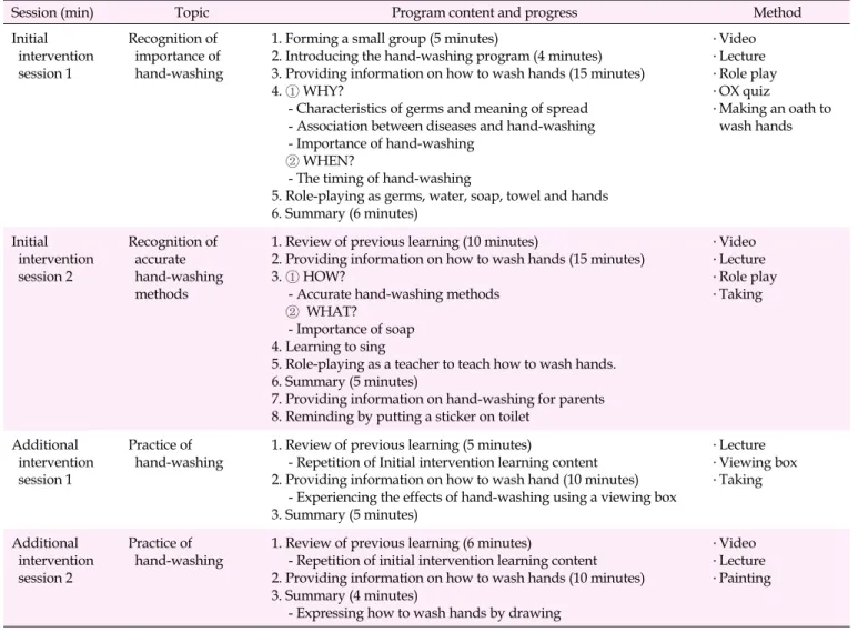 Table 2. Content and Progress of the Hand-washing Program for Preschool Children