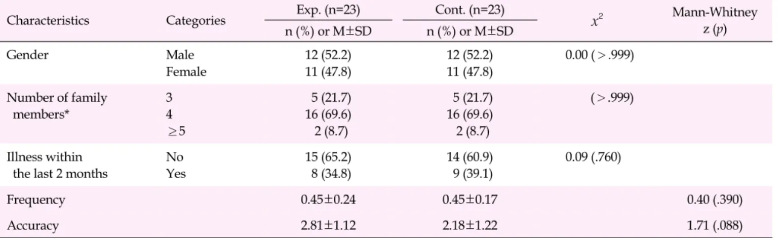 Table 4. The Homogeneity Test of General Characteristics and the Dependent Variables  (N=46)