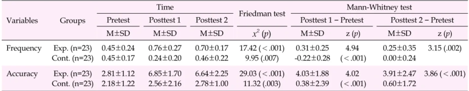 Table 5. Effects of the Hand-washing Program on Frequency and Accuracy (N=46)