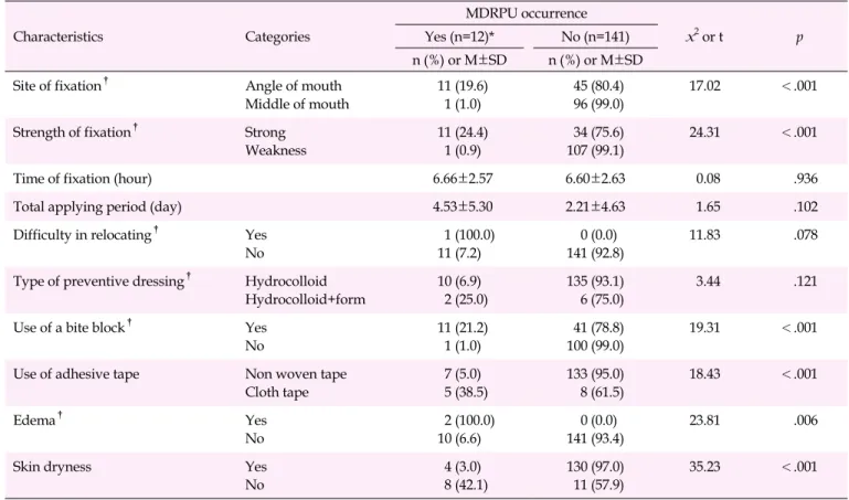 Table 3. Differences of Respiratory Medical Device-related Pressure Ulcers Occurrence according to Endotracheal Tube Application (N=153) Characteristics Categories MDRPU occurrence x 2  or t pYes (n=12)*No (n=141) n (%)  or  M±SD n (%)  or  M±SD