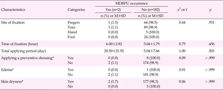 Table 5. Difference of Respiratory Medical Device-related Prssure Ulcers Occurrence according to Oximetry Application (N=184)