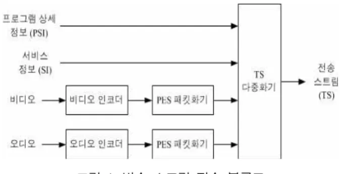 그림 1. 방송 스트림 전송 블록도