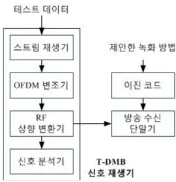 표 2. 제안한 녹화 방법을 구현을 위해 S/W 변경 내역 소프트웨어 모듈 변경 내역 TS 분석기 TS 패킷 적응 필드 분석 부분 구현 녹화 태스크 TS Parser와 녹화 연동 기능 구현 파일 시스템 Recording Task와 저장 연동 기능 구현 UI 태스크 녹화 환경 설정 기능 구현 표 3