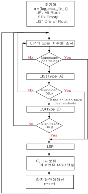 Figure  2.  Block  diagram  of  the  SPIHT  algorithm.