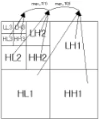 Figure  4.  Compared  to  the  threshold  (max_T(1),max_T(2))  of  each  step. 마지막  단계로,  초기  양자화  과정에서부터  6단계까 지는  전체적인  비트가  중요하지  않기  때문에  연속되 는  0이  많이  발생하게  된다