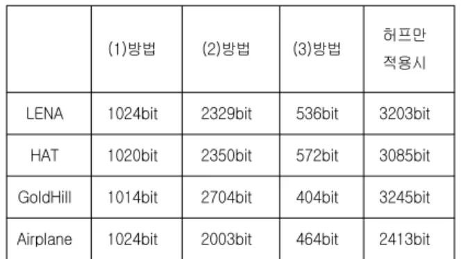 표  4는  원  SPIHT와  제안한  방법의  SPIHT  알고리즘 의  이용한  비트율을  나타내고  있으며, 2.76%의  비트율  향상을  가져왔다
