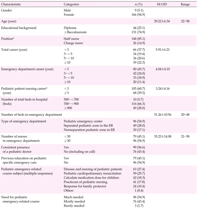 Table 1. General Characteristics of Nurses in Emergency Department (N=175)