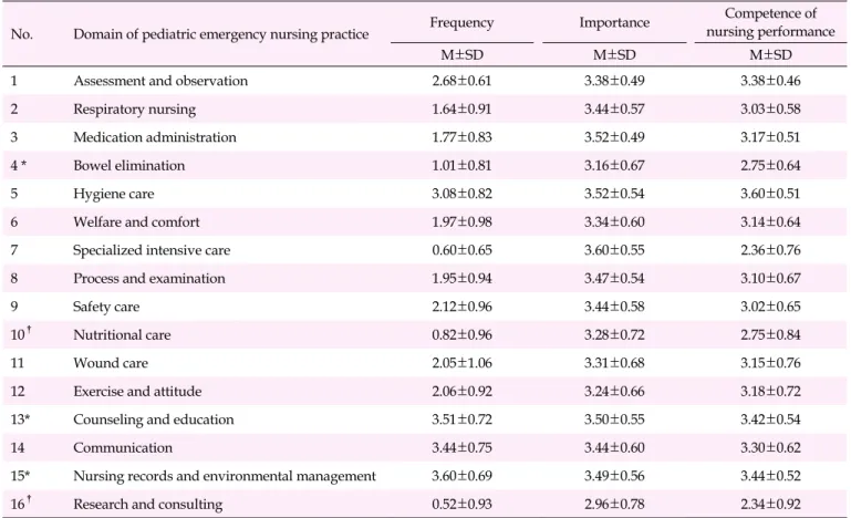 Table 2. Frequency, Importance, and Competence of Nursing Performance in the Domain of Pediatric Emergency Nursing Care (N=175)