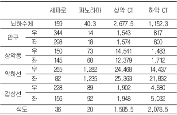 Table  2.  Absorbed  dose  of  extra-oral  radiography