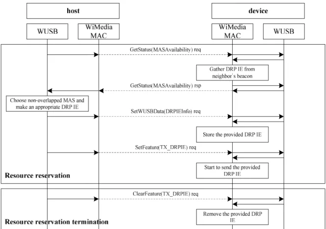 Fig. 3. The current DRP reservation in WUSB.