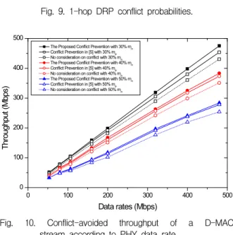 Fig. 10. Conflict-avoided throughput of a D-MAC stream according to PHY data rate.