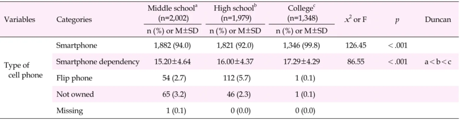 Table 1. Comparison of Smartphone Ownership and Smartphone Dependency among the Three Groups (N=5,329) Variables Categories Middle school a(n=2,002) High school b(n=1,979) College c (n=1,348) x 2  or F p Duncan n (%)  or  M±SD n (%)  or  M±SD n (%)  or  M±