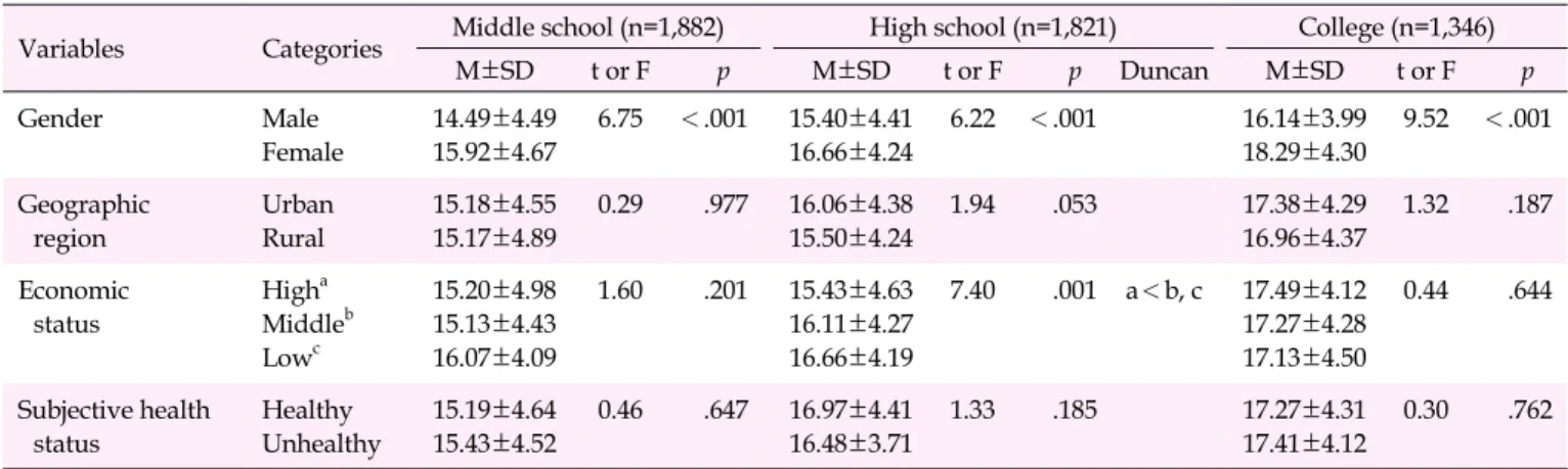Table 2. Comparison of Smartphone Dependency by General Characteristics among the Three Groups (N=5,049)