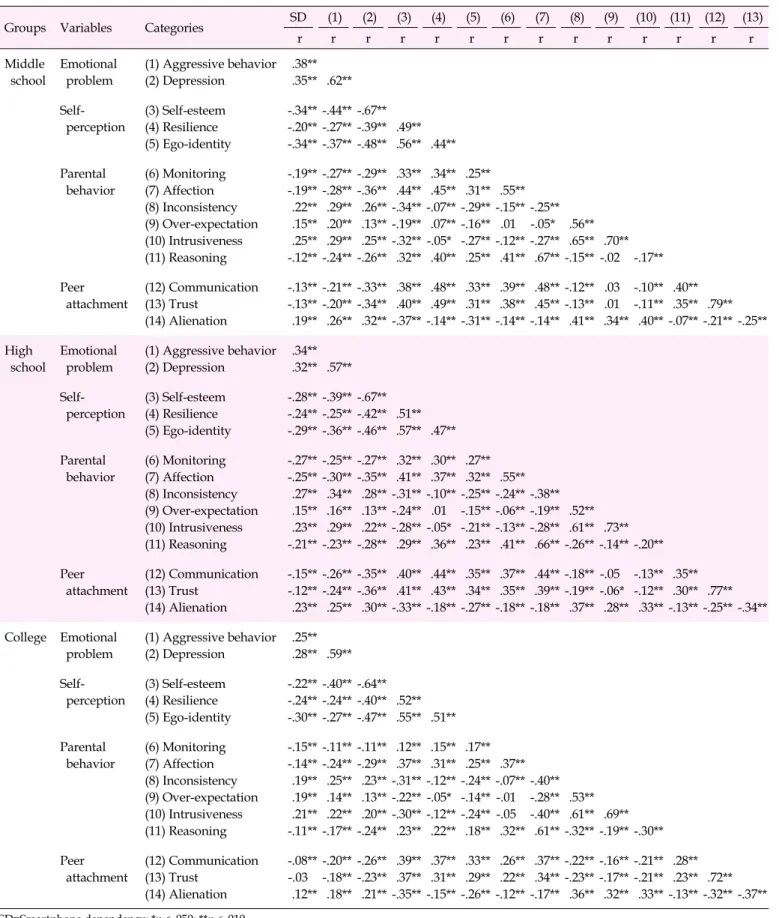 Table 3. Relationships among Smartphone Dependency, Emotional Problems, Self-perceptions, Parental Behavior, and Peer Attachment  in Middle School, High School, and College Students