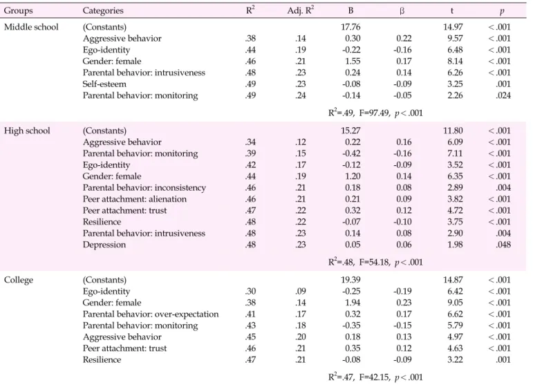 Table 4. Comparison of the Factors Affecting the Smartphone Dependency among the Three Groups