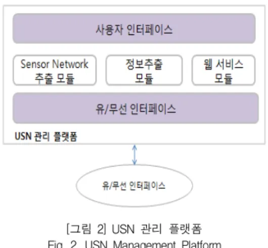 그림  2의  USN  관리  플랫폼은  센서  네트워크  추출  모듈,  정보  추출  모듈,  웹  서비스  모듈,  사용자  인터페 이스로  구성된다