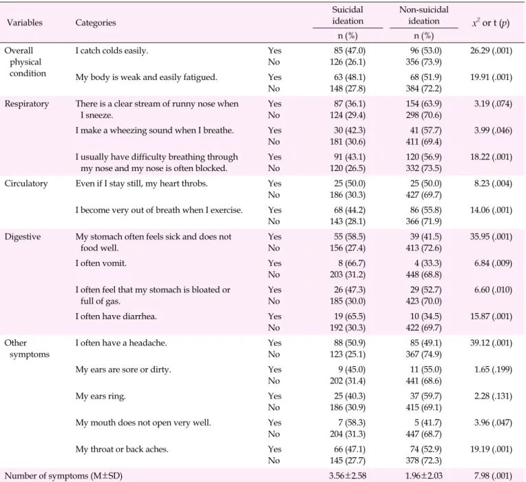 Table 2. Differences in Physical Symptoms according to Participants ' Experience of Suicidal Ideation  (N=663)  Variables Categories Suicidal ideation Non-suicidal ideation x 2 or t (p) n (%) n (%) Overall  physical  condition