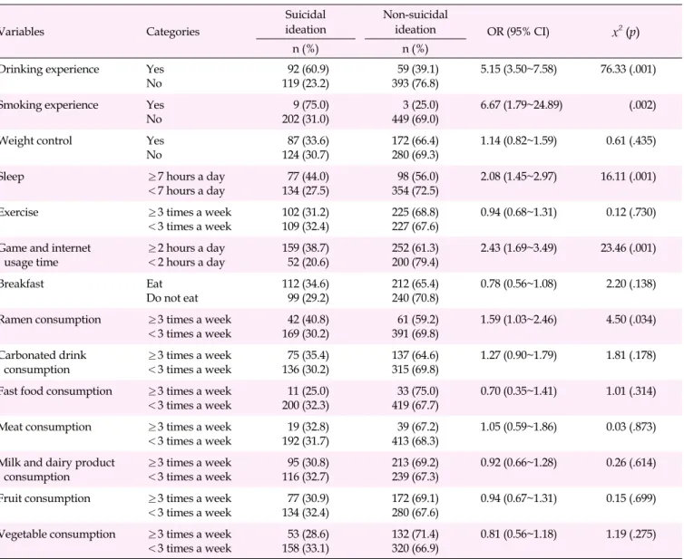 Table 3. Differences in Life-style according to Participants' Experience of Suicidal Ideation (N=663) Variables Categories Suicidal ideation Non-suicidal ideation OR (95% CI) x 2 (p) n (%) n (%)