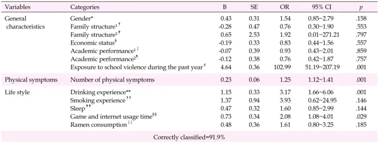 Table 4. Factors Influencing Suicidal Ideation (N=663) Variables Categories B SE  OR 95% CI p General  characteristics Gender* Family structure¹ † Family structure² ‡ Economic status § Academic performance¹ ‖ Academic performance² ¶