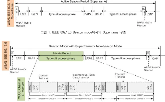 그림 2. WUSB over IEEE 802.15.6 MAC 구성WUSB 채널은 WiMedia D-MAC 수퍼프레임에서