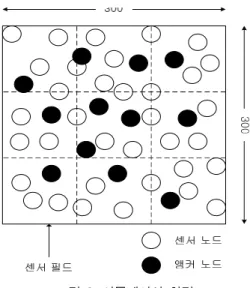 그림 7. 센서노드들로부터 신호 수신 후 RSSI값 그림 8. 시뮬레이션 환경 그림 9. 앵커의 통신 반경에 따른 위치 오차1단계를 통하여 새롭게 자신의 위치를 알게된 센서노드들은 자신의 위치를 앵커센서노드 처럼 이웃노드들에게 위치정보신호를 전송한다