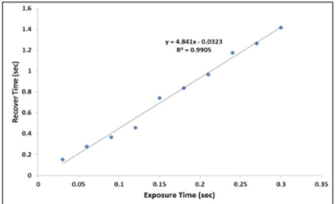 Fig.  7.  Recovery  time  trend  of  CdS  cell  by  exposure  time.