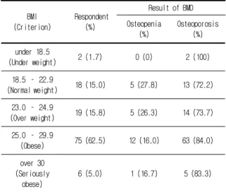 Table  1.  Result  of  BMD  and  BMI  in  this  study  groups.