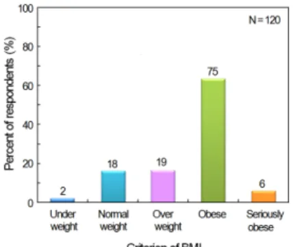 Figure  1.  Distribution  of  the  body  mass  index  (BMI)  for  the  subjection  of  this  study  in  the  test  of  bone  mineral 