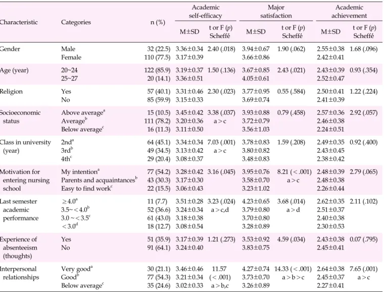 Table 1. Differences in Academic Self-efficacy, Major Satisfaction, and Academic Achievement according to General Characteristics (N=142) Characteristic Categories n (%) Academic  self-efficacy Major  satisfaction Academic  achievement M±SD  t or F (p) Sch