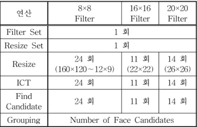표 2. 연산별 수행 횟수 연산 8×8 Filter 16×16Filter 20×20Filter Filter Set 1 회 Resize Set 1 회 Resize 24 회 (160×120∼12×9) 11 회 (22×22) 14 회 (26×26) ICT 24 회 11 회 14 회 Find Candidate 24 회 11 회 14 회
