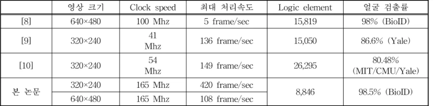 표 5. 구현 사례와 성능 비교